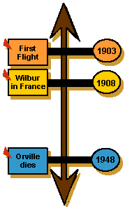 timeline