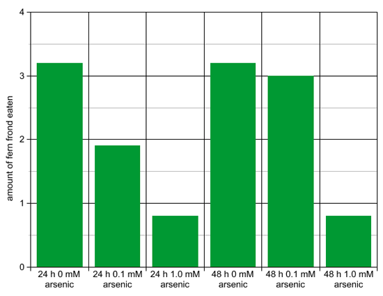 Fern graph showing how much ferns grasshoppers ate