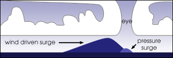 illustration of a hurricane's storm surge