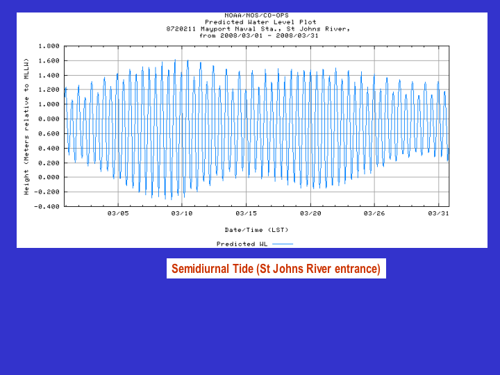 chart showing a semidiurnal tide