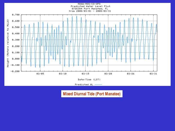 chart showing a mixed diurnal tide